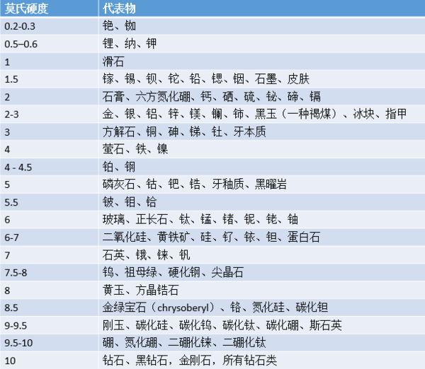 莫氏硬度對照圖-特陶之家tetaohome 莫氏硬度對照圖-特陶之家tetaohome