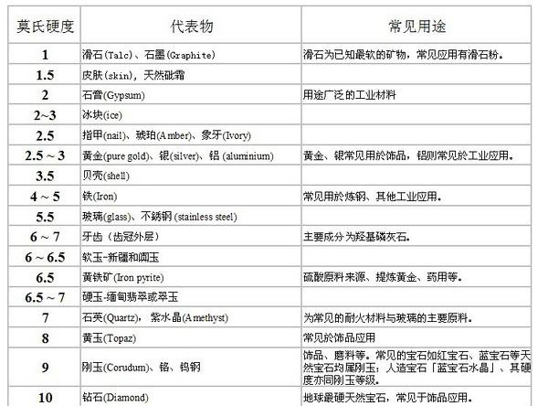 莫氏硬度對照圖-特陶之家tetaohome 莫氏硬度對照圖-特陶之家tetaohome