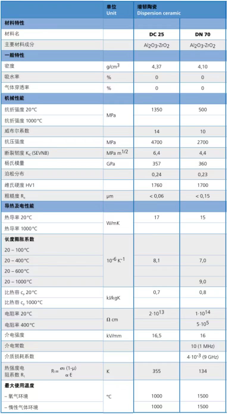 產(chǎn)品指標(biāo)-德國(guó)CeramTec-氧化鋁、氧化鋯、碳化硅、氮化硅材料參數(shù)-特陶之家tetaohome 產(chǎn)品指標(biāo)-德國(guó)CeramTec-氧化鋁、氧化鋯、碳化硅、氮化硅材料參數(shù)-特陶之家tetaohome