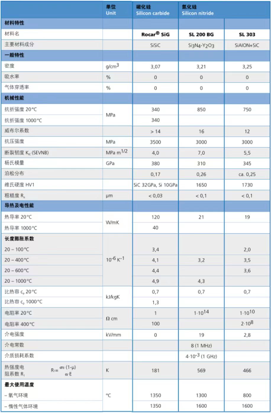 產(chǎn)品指標(biāo)-德國(guó)CeramTec-氧化鋁、氧化鋯、碳化硅、氮化硅材料參數(shù)-特陶之家tetaohome 產(chǎn)品指標(biāo)-德國(guó)CeramTec-氧化鋁、氧化鋯、碳化硅、氮化硅材料參數(shù)-特陶之家tetaohome
