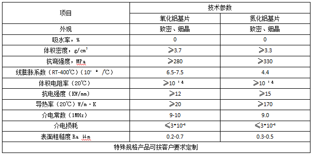 產(chǎn)品指標(biāo)-揚州中天利-氧化鋁基板、氮化鋁基板-特陶之家tetaohome 產(chǎn)品指標(biāo)-揚州中天利-氧化鋁基板、氮化鋁基板-特陶之家tetaohome